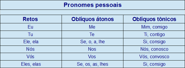 Pronomes pessoais: caso reto, oblíquos átonos e oblíquos tônicos