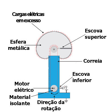 Estrutura do gerador de Van de Graaff