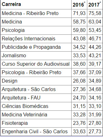 Fuvest divulga lista de aprovados do vestibular 2017; confira