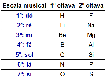 Representação de duas oitavas de Newlands