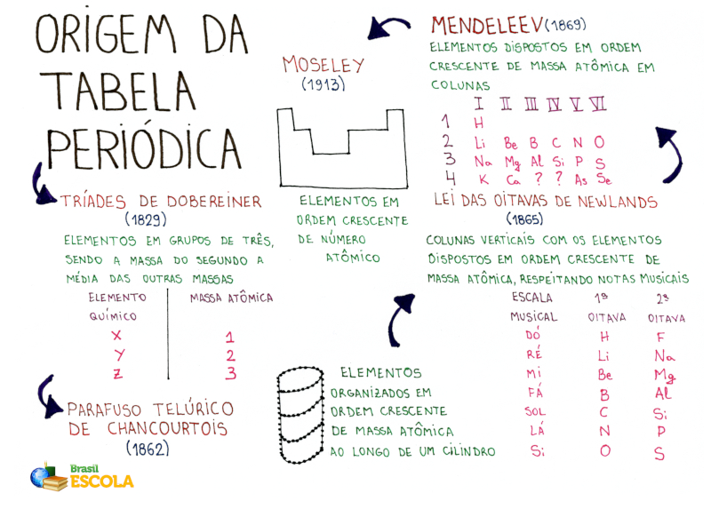 Mapa Mental: Origem Tabela Periódica