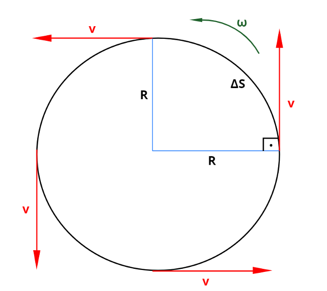 No movimento circular, a velocidade escalar (v) é perpendicular ao raio da trajetória (R) e é tangente ao deslocamento (ΔS).
