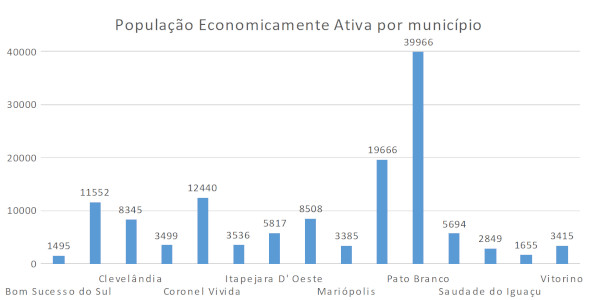 População Economicamente Ativa por município