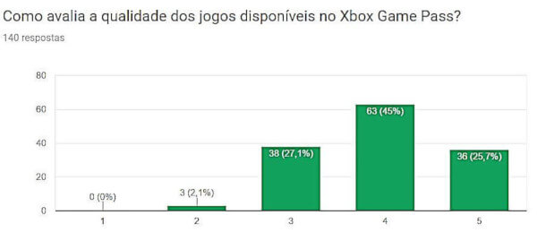 Como avalia a qualidade dos jogos disponíveis no Xbox Game Pass? (Fóruns)