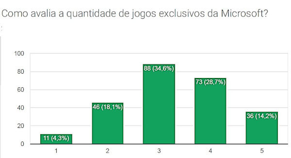 Microsoft planeja transmitir jogos de PC na nuvem, dizem emails