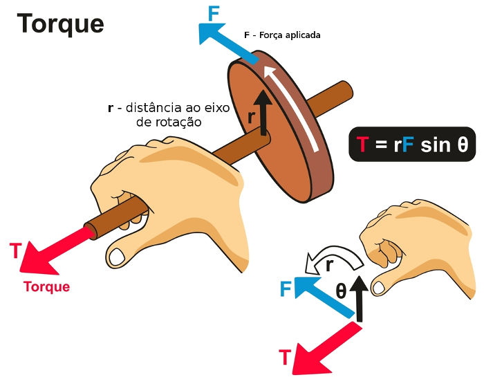 Regra da mão direita para torque