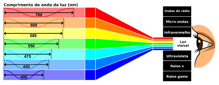 Apenas uma pequena fração do espectro eletromagnético pode ser percebida pelo olho humano.