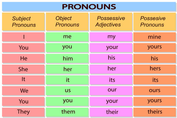 Pronouns - Pronomes em inglês - Brasil Escola