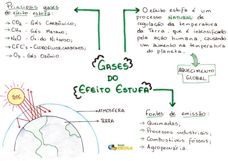 Mapa Mental Efeito Estufa E Aquecimento Global - ASKBRAIN