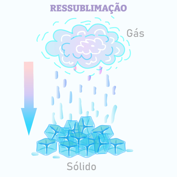 Ilustração explicando o processo de ressublimação. [imagem_principal]
