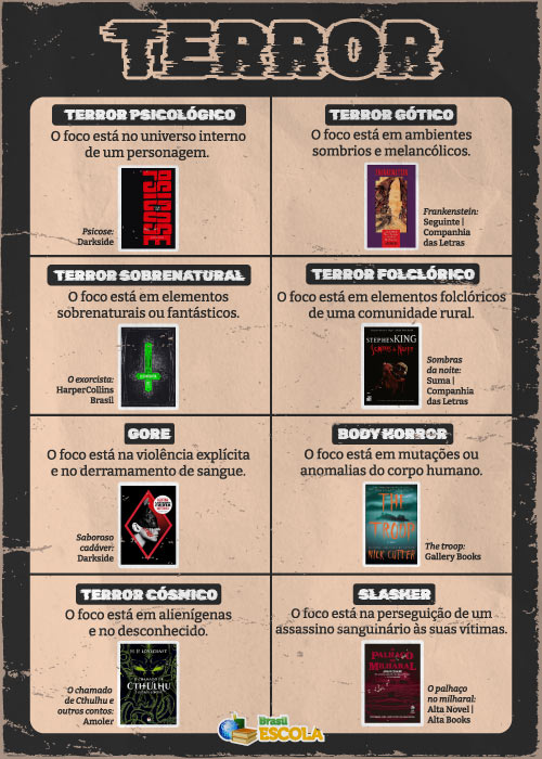 Mapa mental sobre o subgênero literário terror e seus tipos. 