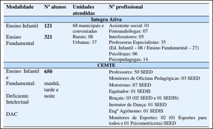 Figura 3 - Matrículas por modalidade de ensino (TAUBATÉ, 2016, p. 216)