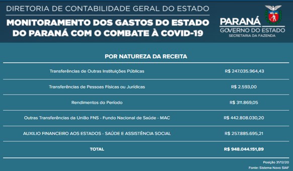 Paraná lidera ranking de perdas de vacinas contra o Covid-19 no Brasil —  Paraná