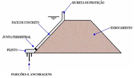 Elementos de Barragem de Enrocamento com Face de concreto