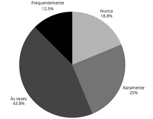 Gráfico sobre o medo da demissão e saúde mental.