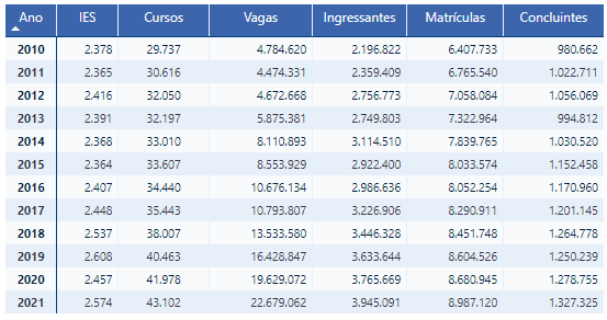 Tabela com dados sobre a educação superior brasileira