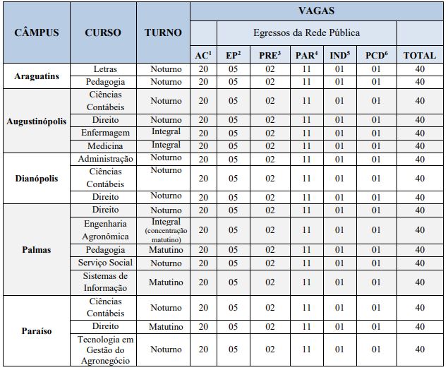 Quadro de vagas do Vestibular 2025 da Unitins