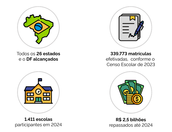 Quadro com resultados do ensino médio em tempo integral