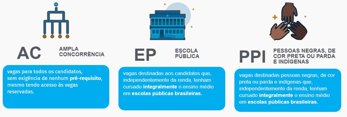 Infográfico sobre os tipos de vagas do Vestibular 2026 da Fuvest 
