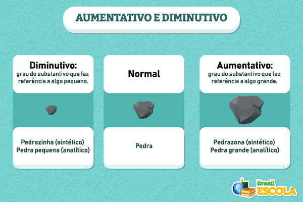 Imagem explicando o que são o aumentativo e o diminutivo e mostrando exemplos.