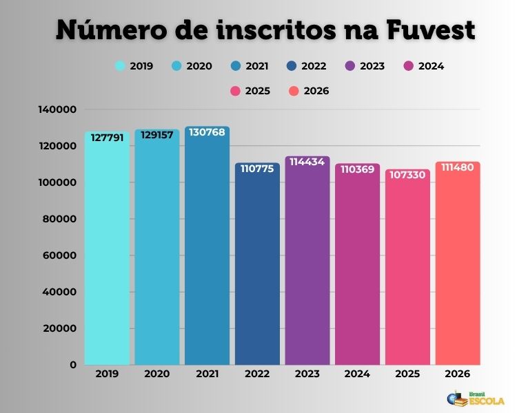 Gráfico do histórico de participantes da Fuvest desde 2019.
